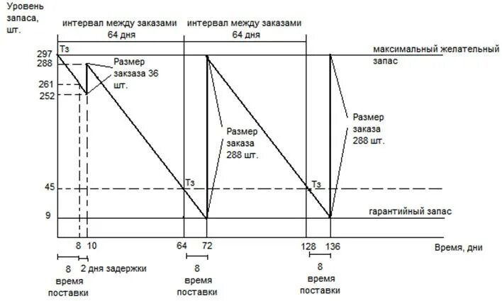 Максимальный размер запаса. Как рассчитать оптимальный размер запасов. Величина текущего запаса. Схема количество запасов. Управления запасами с фиксированным размером заказа как рассчитать.