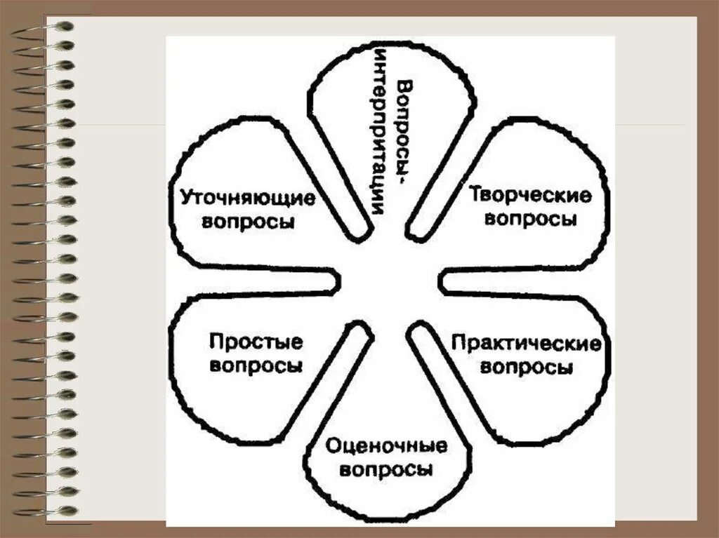 Вопросы бывают простые. Творческие вопросы. Творческие вопросы примеры. Виды вопросов творческих. Творческий Тип вопроса.