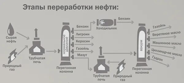 Схема производства бензина. Процесс изготовления бензина из нефти. Производство бензина из нефти. Схема производства бензина из нефти схема. Производство бензина из нефти.