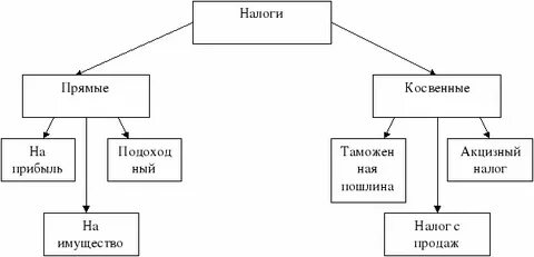 Косвенный прямой обществознание