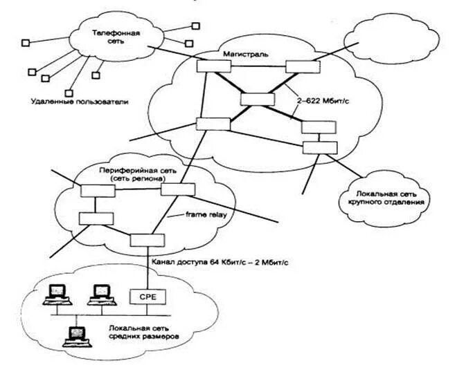 Магистральная сеть схема. Структура территориальной сети. Магистральные сети как выглядят. Магистральная сеть связи схема.