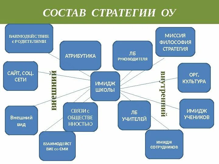 Имидж школы. Школы стратегий. Стратегия и миссия и философия. Имидж школы пример.