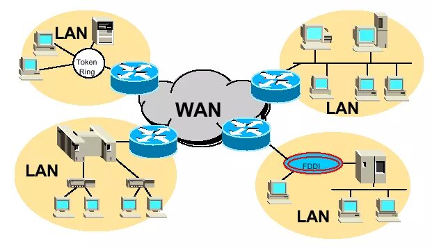 Wan 3. Lan или Wan. Глобальная сеть wide area Network Wan. Wan и lan в чем разница. Lan и Wan картинки.