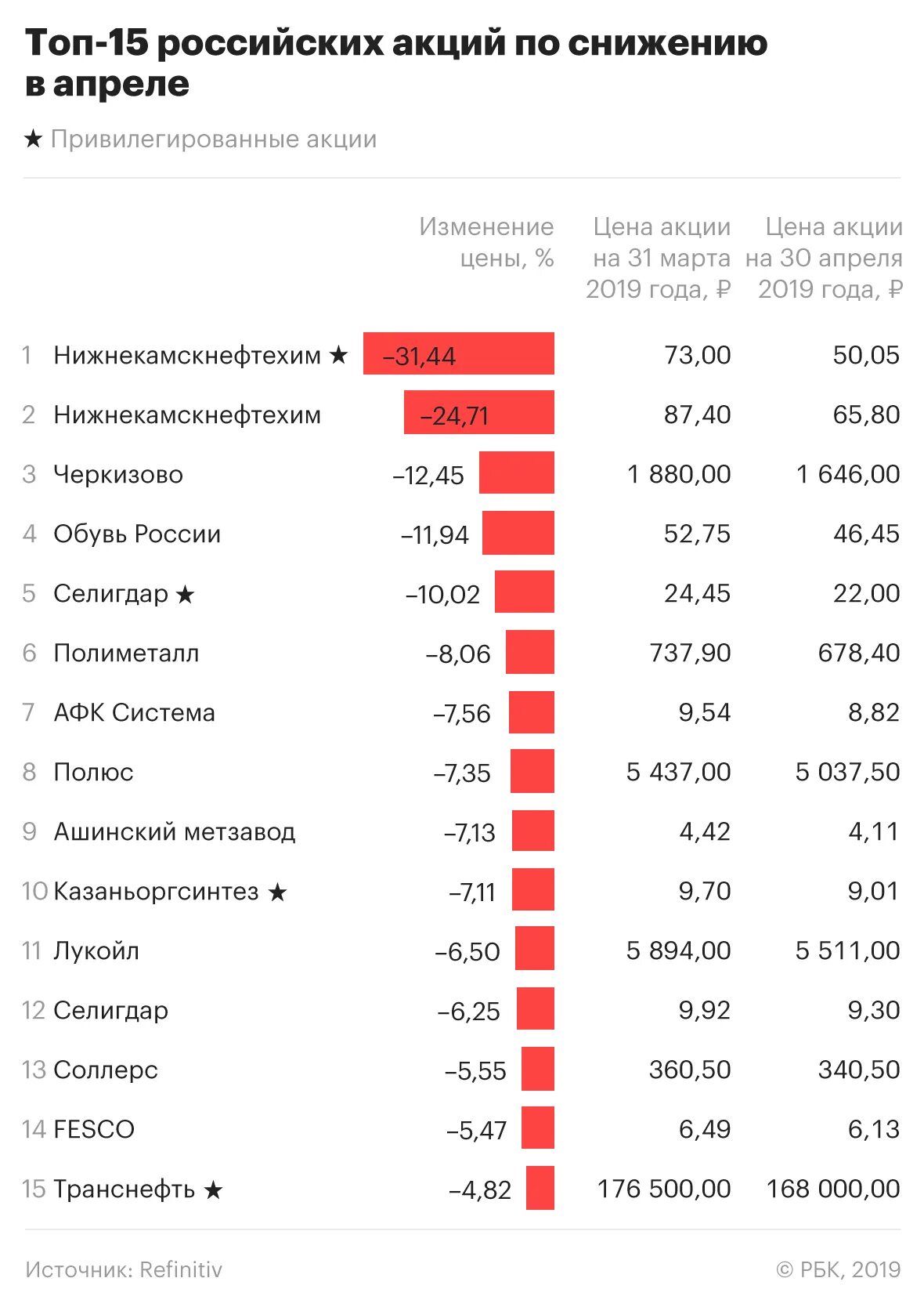 Растущие акции российских компаний. Топ российских акций. Лидеры роста российские акции. Самые быстрорастущие акции российских компаний.