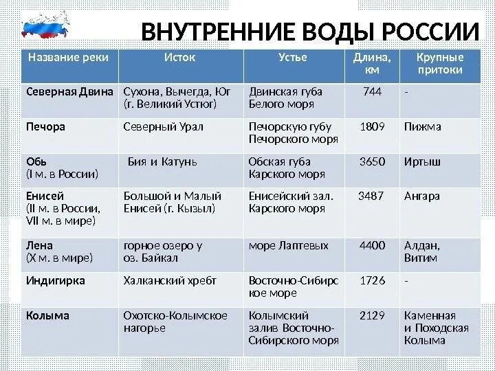 Сравнение особенностей режима и характера течения енисея