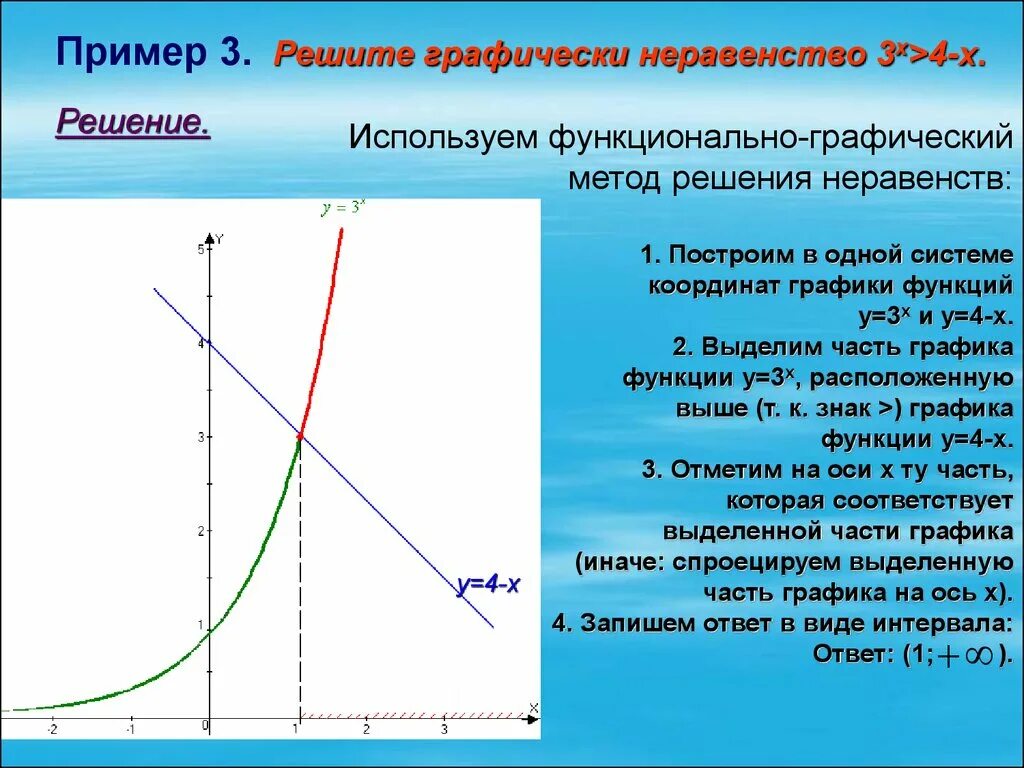 Изобразите решение графически. Графическое решение неравенств. Решение неравенств графическим способом. Решить графически неравенство. Функционально графический метод решения неравенств.