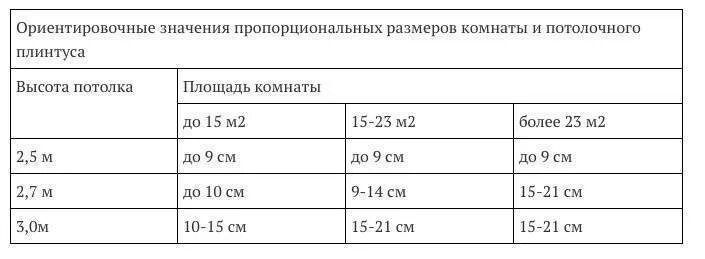 Как посчитать сколько нужно плинтуса. Ширина потолочного плинтуса в зависимости от высоты. высота потолочного плинтуса в зависимости от высоты потолка. ширина потолочного плинтуса. размер потолочного плинтуса в зависимости от высоты потолка.