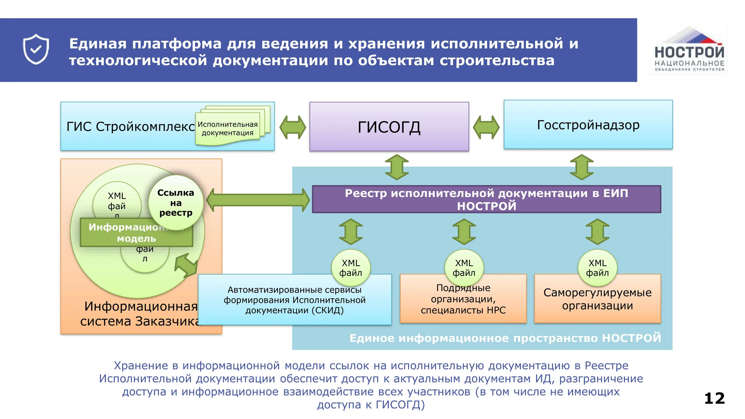 Единое информационное пространство. Единое информационное пространство объекта. Единая платформа. Схема участников единого информационного пространства.