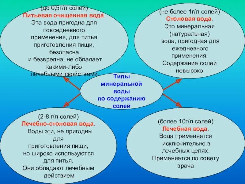 Содержание солей в пресной воде составляет