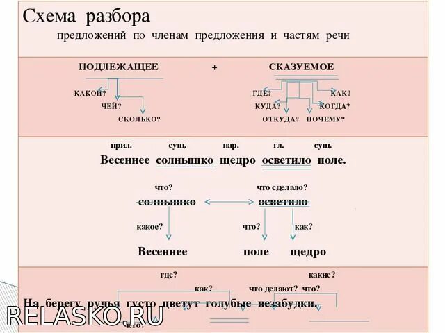 Части речи 5 класс русский язык упражнения. Схема разбора предложения. Разбор предложения по частям речи. Схема разбора предложения по частям речи.