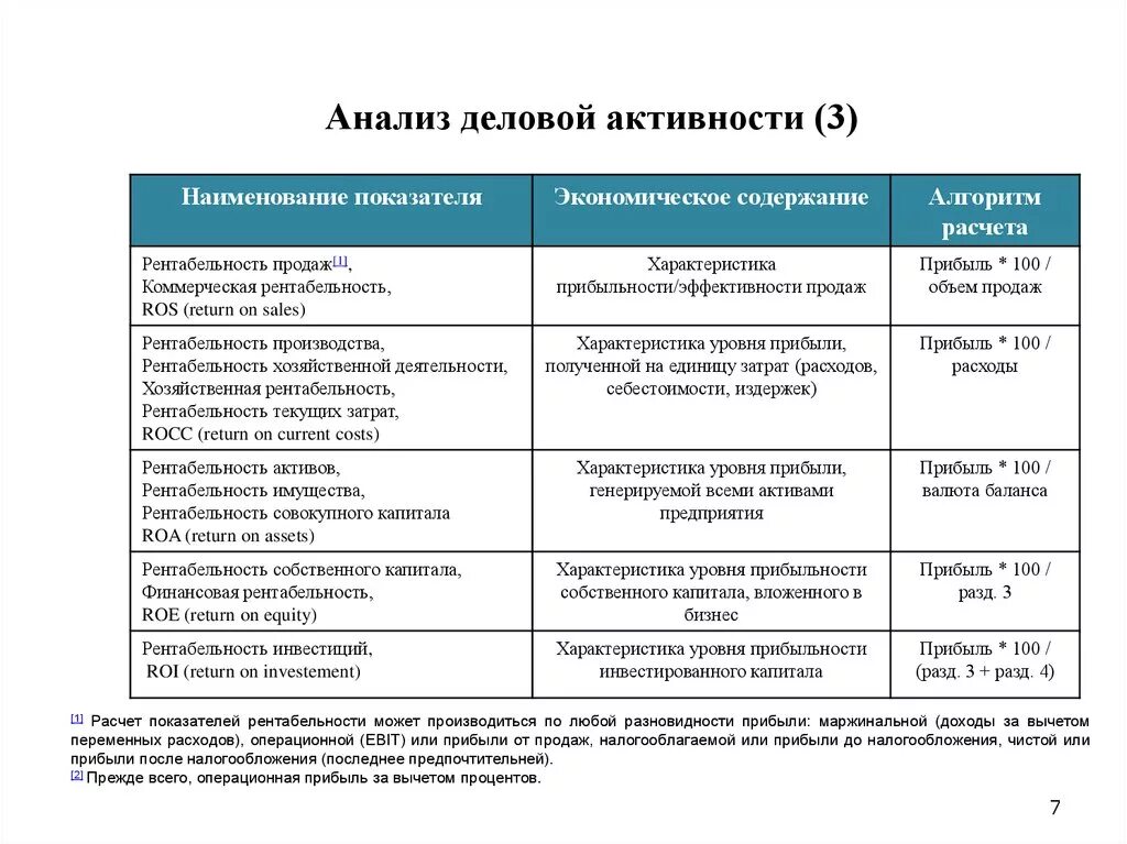 Деловая активность. Анализ показателей деловой активности предприятия. Для анализа деловой активности предприятия используется коэффициент. Анализ показателей деловой активности формулы. Коэффициенты деловой активности предприятия таблица.