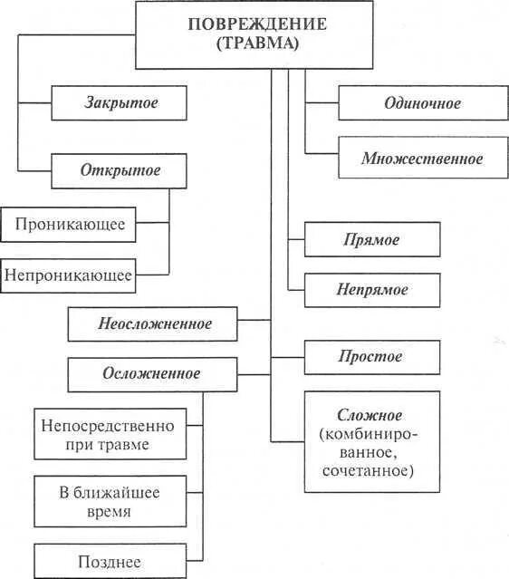 Классификация травм в зависимости от локализации повреждения. Классификация травм схема. Травмы классификация первая помощь. Травмы классификация травм травматизм.