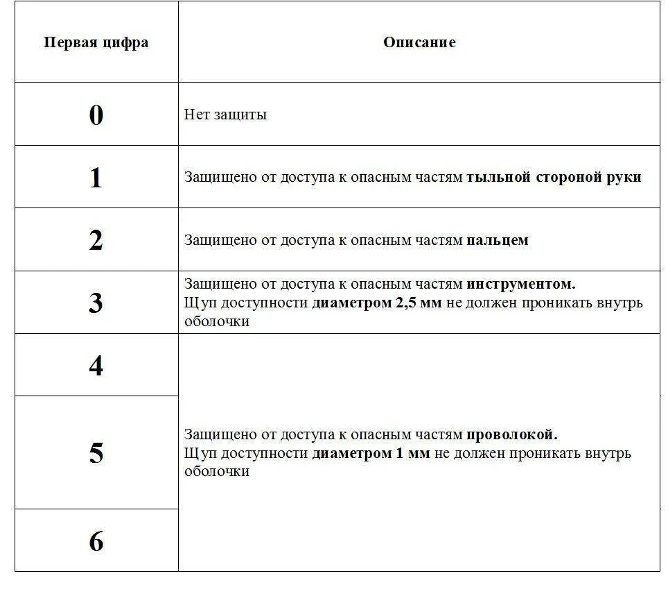 Класс защиты расшифровка. Расшифровка степени защиты IP электрооборудования. Ip68 степень защиты. Ip67 степень защиты расшифровка для часов. Степени защиты телефонов IP таблица.