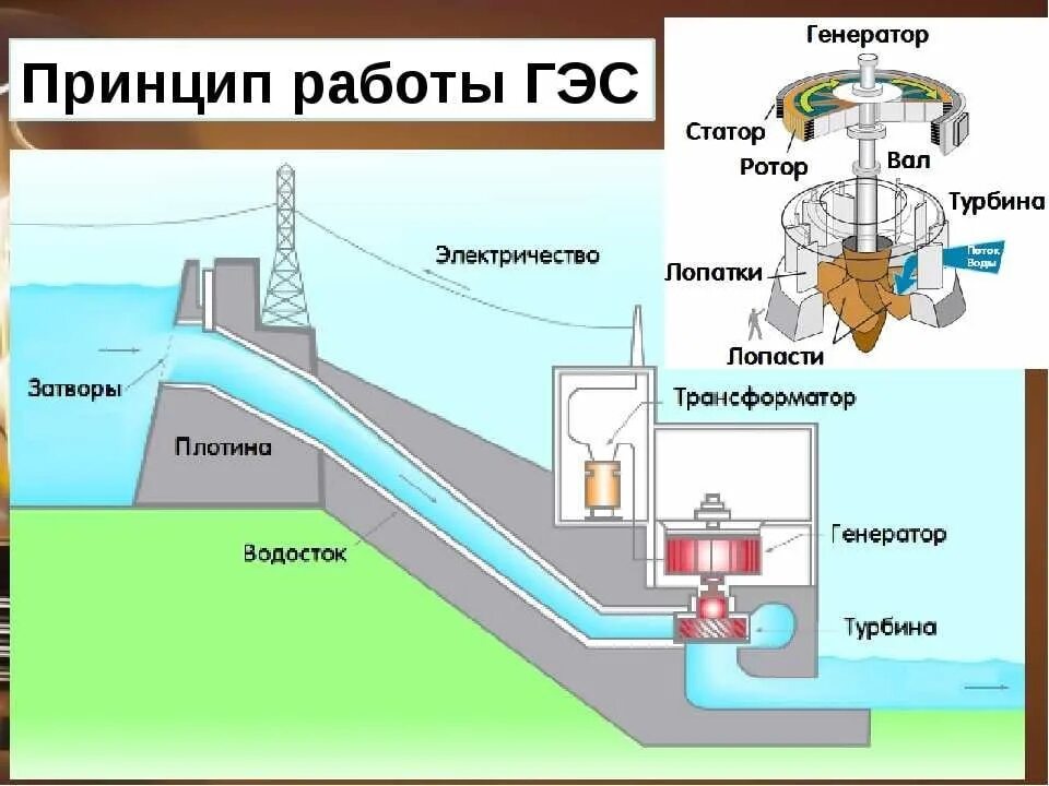 Вода вырабатывает энергию. Гидравлические электростанции схема. Схема устройства гидроэлектростанции. Гидравлические электростанции принцип работы. Схема производства электроэнергии на ГЭС.