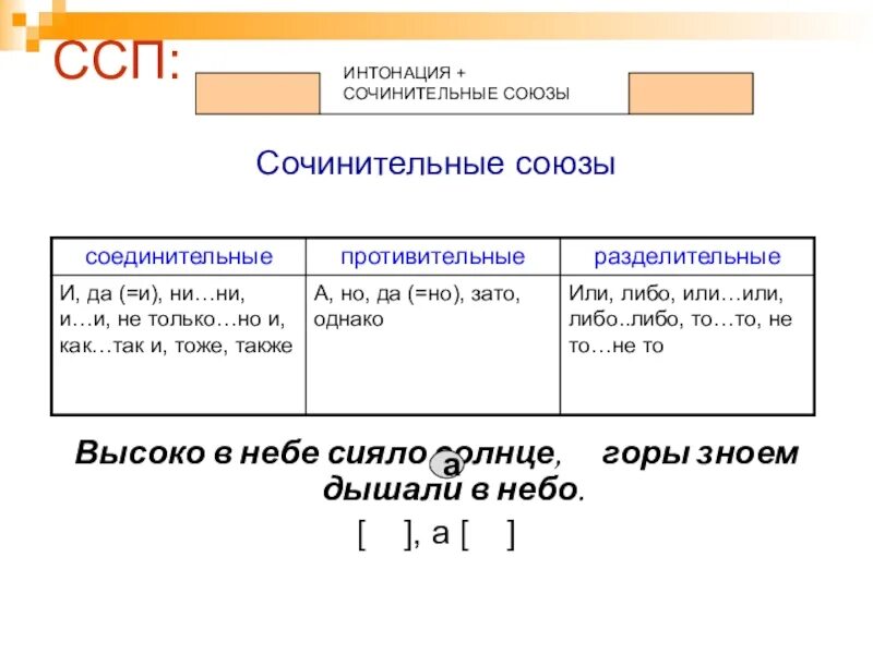 Группы сложно сочинительных предложений. ССП противительные Союзы таблица. ССП соединительные Союзы разделительные противительные. Сочинительные Союзы в сложносочиненных предложениях. Союзы сложно соченнёного предложения.