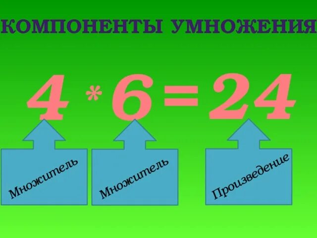 Произведение 24 и 8. Элементы умножения. Компоненты умножения. Название компонентов умножения. Множитель множитель произведение.