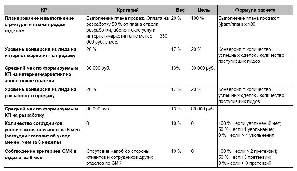 Kpi клиента. Ключевые показатели эффективности KPI отдела маркетинга. KPI менеджера по продажам критерии эффективности. Критерии эффективности для руководителя отдела продаж. Ключевые показатели эффективности KPI менеджера по продажам.