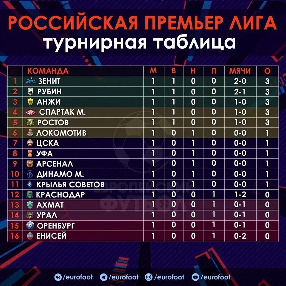 Рфпл расписание матчей по футболу и турнирная