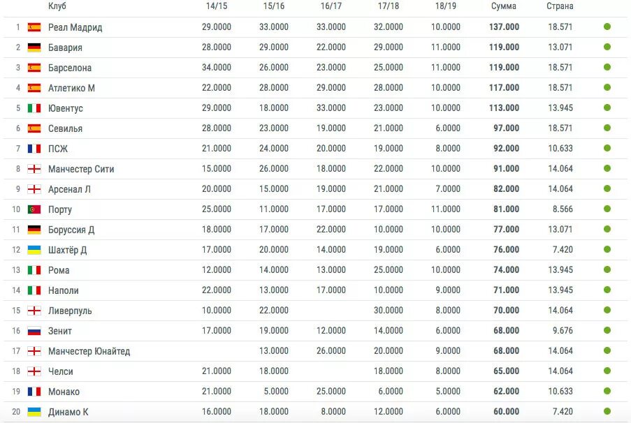 Сколько команд в европе. Таблица клубов. Рейтинг футбольных клубов. Мировой рейтинг клубов по футболу.
