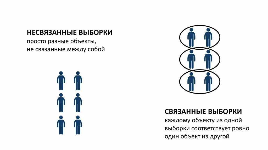 Связные выборки. Зависимые(связанные) и независимые (несвязанные) выборки. связные и несвязные выборки примеры. связанные выборки. связанные и несвязанные выборки.