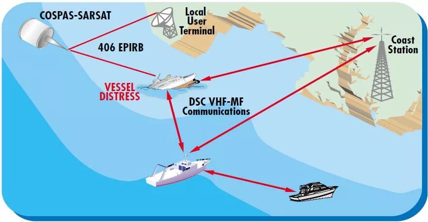 Local terminal. Район а1 ГМССБ. Морские районы ГМССБ a1+a2+a3. Схема ГМССБ. Радиосвязь с судами.