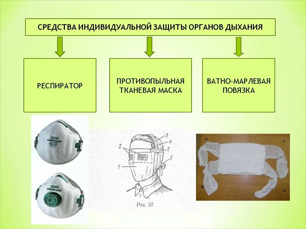 Противопыльная тканевая маска ватно марлевая повязка. Защитно ватно-марлевая повязка. Марлевая повязка СИЗОД. Респираторы, противопыльные тканевые маски и ватно-марлевые повязки. Средства защиты органов дыхания и кожи ОБЖ.