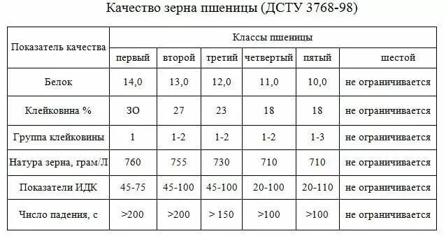 3 Класс озимой пшеницы показатели. Классность зерна пшеницы таблица. Показатели качества зерна пшеницы таблица. Клейковина пшеницы по классам таблица.