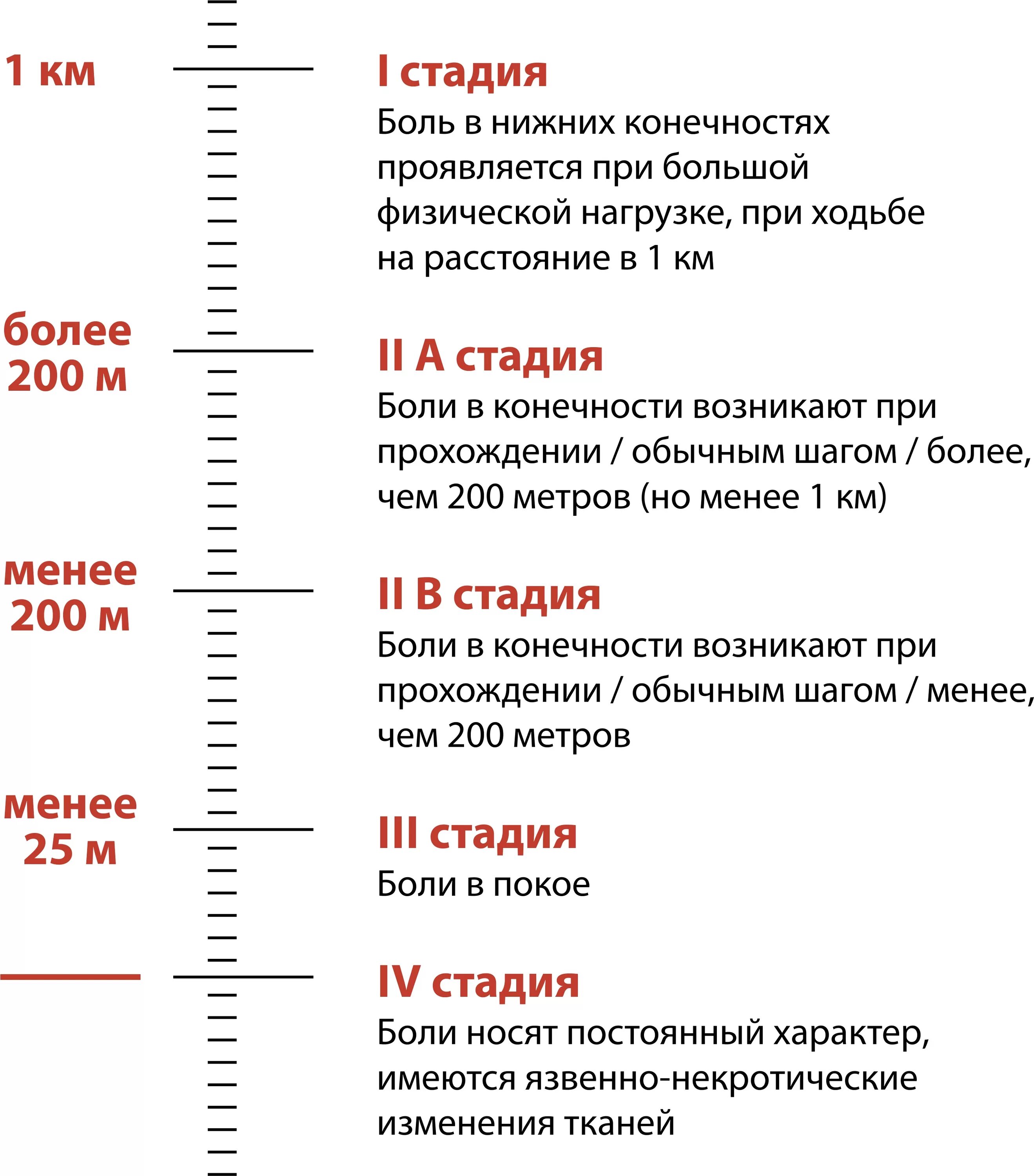 Степени облитерирующего атеросклероза нижних конечностей. Классификация облитерирующего атеросклероза нижних конечностей. Степени атеросклероза нижних конечностей. Классификация облитерирующего атеросклероза нижних конечностей. Облетерический атеросклероз нижних конечностей.
