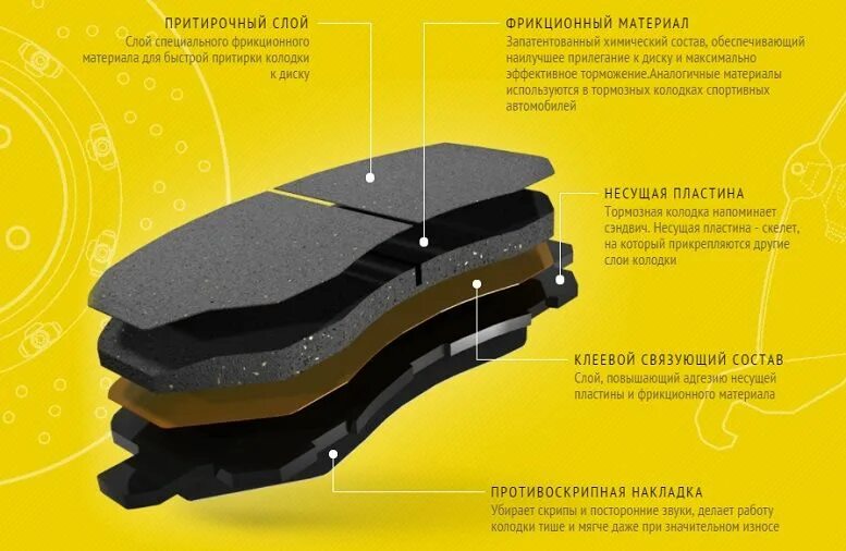 Производители тормозных колодок отзывы. Из чего состоит тормозная колодка. ZYT 5502 тормозная колодка. Из чего состоит тормозная колодка автомобиля. Тормозные колодки Aplus.