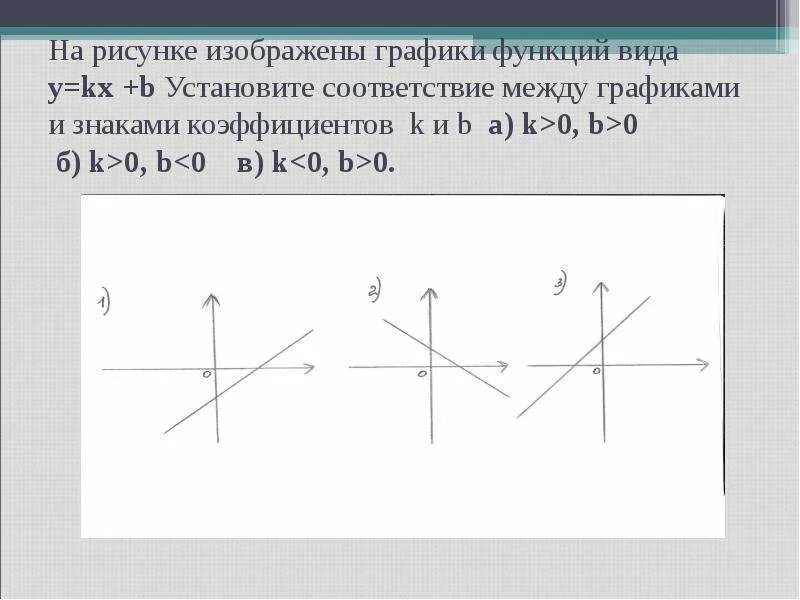 Установите соответствие между символами и их изображениями. График функции k<0 b>0 k<0,b<0. Графики функций и знаки коэффициентов k и b. На рисунке изображены графики функций.