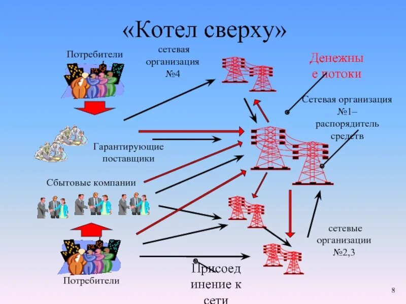 Потребитель и сетевая организация. Котловая схема в электроэнергетике. Котел снизу в электроэнергетике. Сетевая организация. Котел сверху в электроэнергетике это.