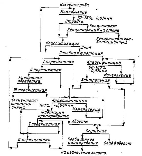 Технологическая схема переработки золотосодержащих руд. Схема обогащения алмазосодержащих руд. Схема цепи аппаратов обогатительной фабрики. Технологическая схема золотоизвлекательной фабрики. Технологическая схема переработки золотосодержащих руд.