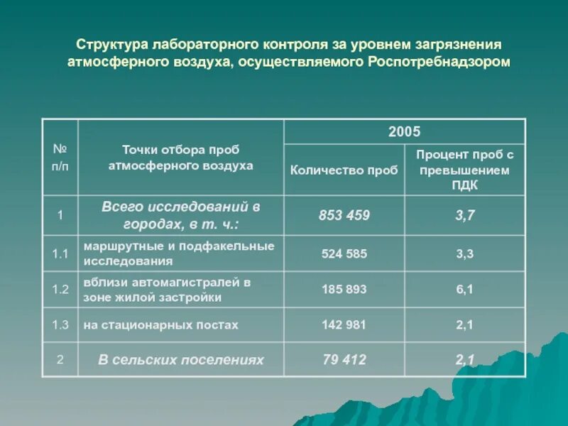 Уровень загрязненности воздуха. Структура загрязнения воздуха. Степень загрязнения атмосферы. Структура загрязнения атмосферного воздуха. Структура мониторинга атмосферного воздуха.