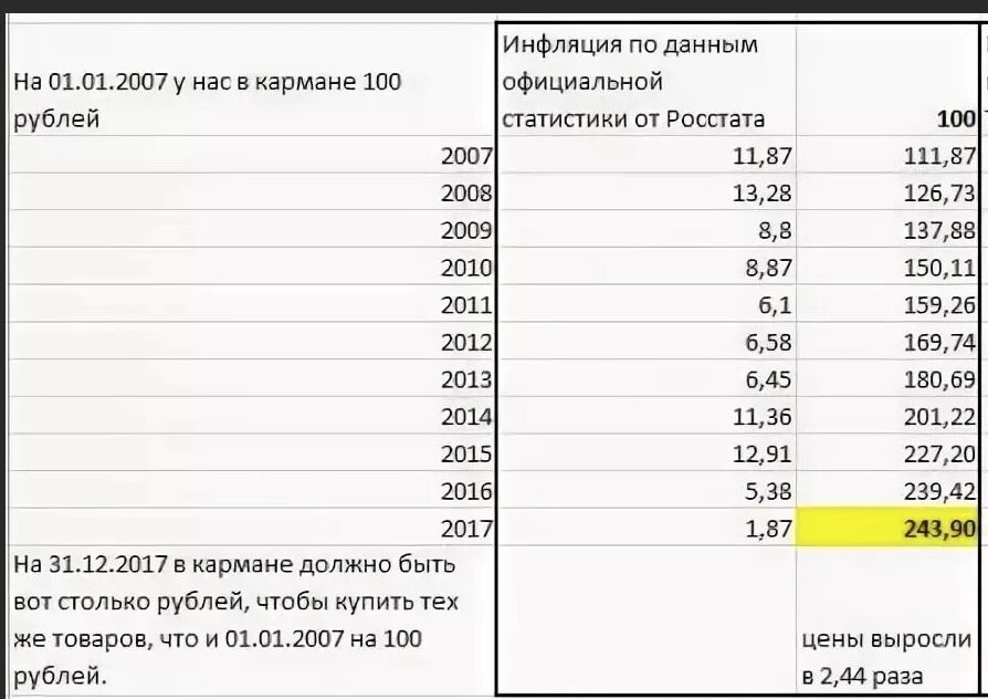 Инфляция рубля в год в процентах. Средняя инфляция в России за 10 лет. Реальная инфляция в России по годам. График инфляции в России за 10 лет. Реальная инфляция в России за 10 лет.