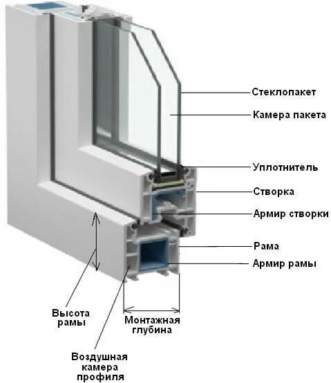 Как узнать какой профиль. Раммный ПВХ профиль для окон монтажная ширина 55 мм. Могтажная глубинаоконного профиля ПВХ окон. Ширина профиля металлопластиковых окон ПВХ. Монтажная ширина профиля ПВХ.