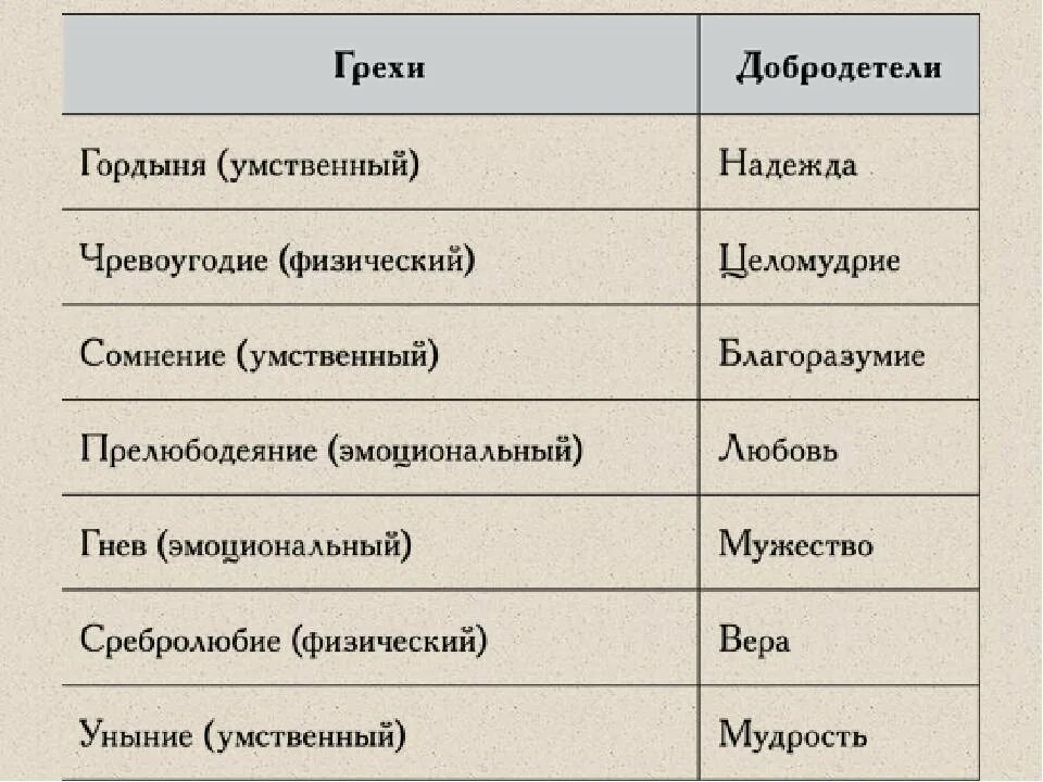 7 Смертных грехов и 7 добродетелей таблица. Семь грехов и семь добродетелей. Добродетели 7 смертным грехам. Смертные грехи список в православии. Гордыня в православии