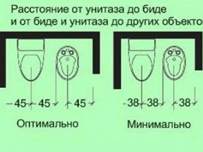 Сколько унитаз от стены. Эргономика унитаз биде расстояние. Расстояние от унитаза до биде нормы. Расстояние между биде и унитазом норма. Минимальное расстояние между унитазом и биде.