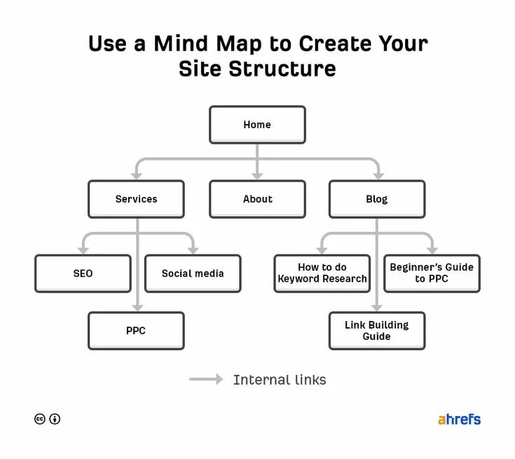 SEO Basics: Beginner's Guide to SEO Success in 2022 What is seo, Seo basics, Seo