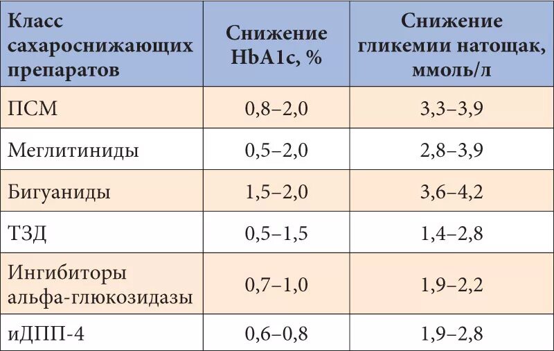 Уровень сахара у мужчин натощак. Сахароснижающие препараты для СД 2 типа. Сахароснижающие препараты при диабете 2 типа. Сахароснижающие препараты при высоком инсулине. Препараты для снижения сахара в крови при диабете 2.