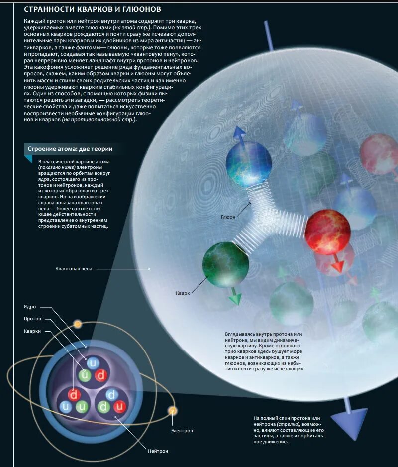 Из чего состоит протон атома. Из чего состоит кварк Протона. Кварки и их строение. Квантовая физика кварки. Из чего состоит кварк атома.