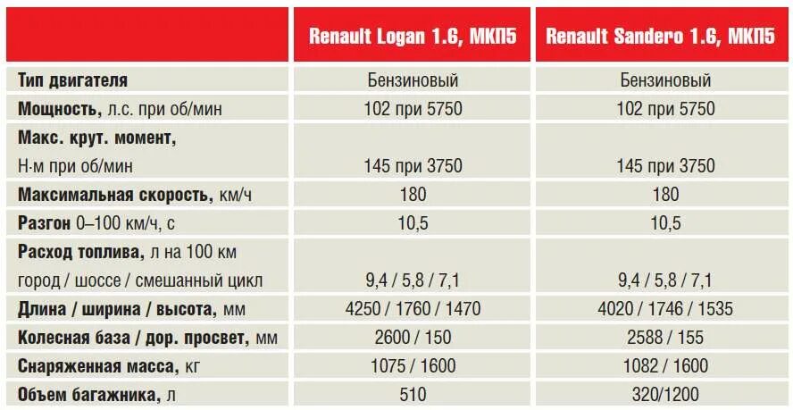 Размер резины Рено Логан 1. Размер колес Рено Логан 1. Renault Logan 1 размер колёс. Рено Логан 1 диаметр колес. Размер резины рено сандеро