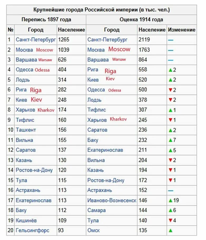 Крупные российские города список. Крупнейшие города Российской империи. Население городов Российской империи. Крупнейшие города Российской империи по населению. Крупнейшие города Российской империи на 1914.