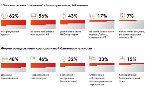 Какую сумму потратили на благотворительность росбанк