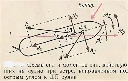Какие силы действуют на корабль