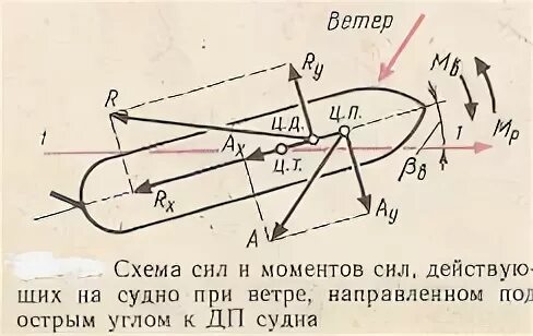 Видимый след судна. Влияние ветра на управляемость судна. Силы и моменты действующие на судно. Силы действующие на винт судна. Влияние течения на управляемость судна.