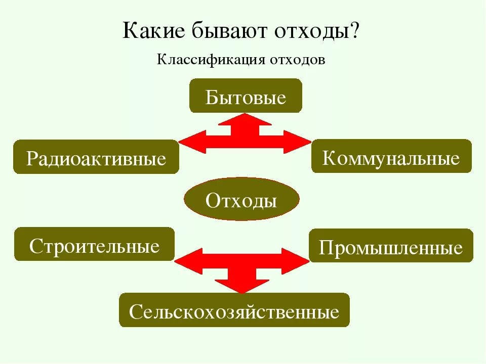 Группа бытовых отходов. Классификация видов отходов. Виды промышленных и бытовых отходов.