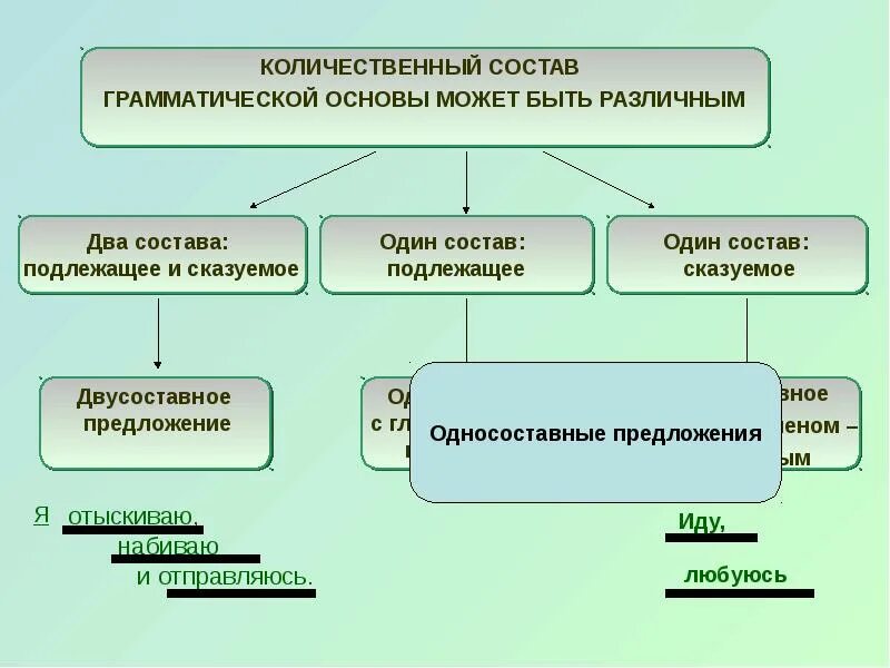 Предложения по составу грамматической основы. Состав грамматической основы. Виды предложений по составу грамматической основы. По составу грамматической основы предложения бывают.