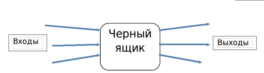 Программы черного ящика. Черный ящик информатика. модель чёрного ящика информатика. черный ящик примеры информатика. система черный ящик информатика.