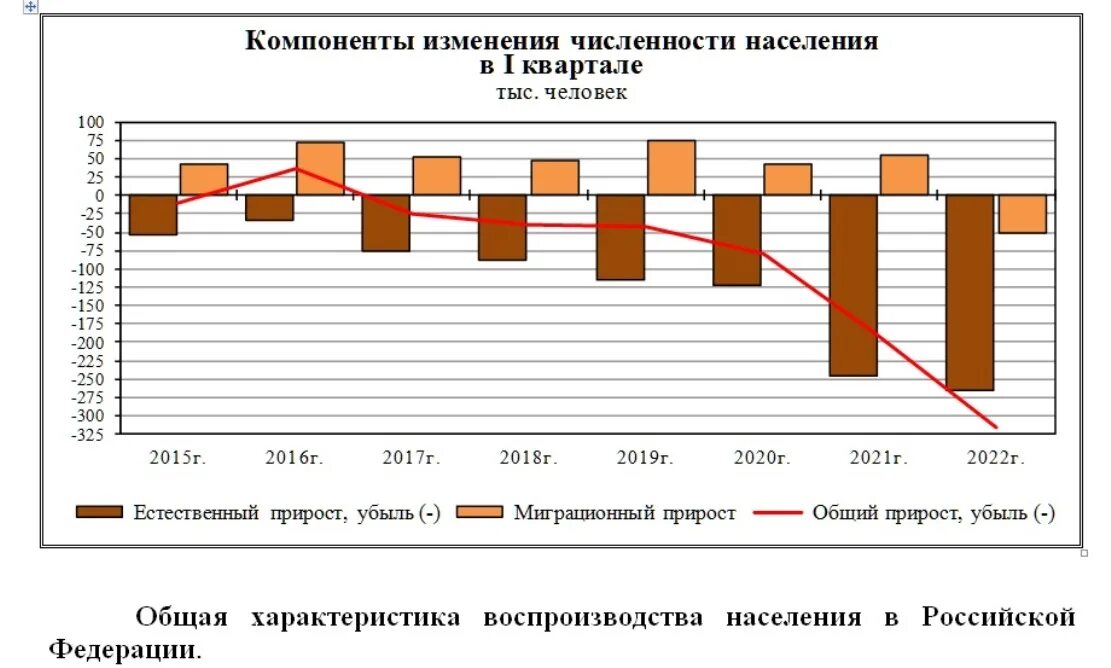 Численность прирост германии. Численность населения России за 2022 год. Численность населения России на январь 2022. Рождаемость в России по годам Росстат 2022. Прирост населения в России.