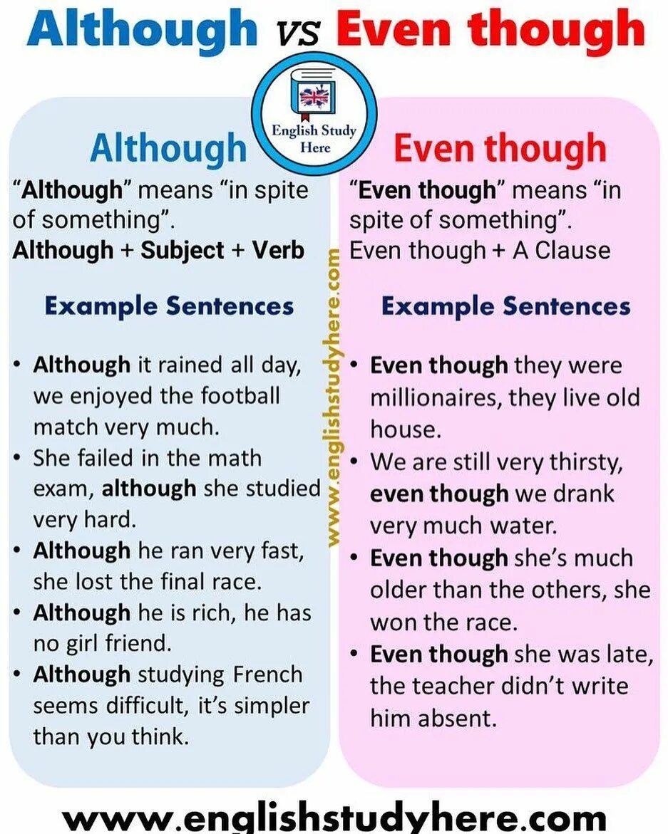 Although in spite of разница. Despite in spite of разница. Despite although разница. Connectors in english grammar. Despite in spite of although.
